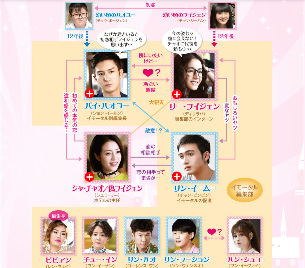 『逆転のシンデレラ~彼逆女はキレイだった~』の相関図の画像