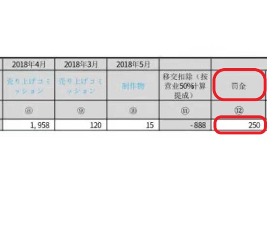 罰金額が記載されている給料明細の写真